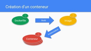 ConteneurConteneur
Création d’un conteneur
BuildDockerﬁle
1
Image
2
Instanciation
Conteneur
3
 