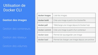 Utilisation de
Docker CLI
Gestion des images
Gestion des conteneurs
Gestion des réseaux
Gestion des volumes
docker images Liste les images
docker build Crée une image à partir d’un Dockerﬁle
docker pull Télécharge une image depuis le Docker hub
docker commit Crée une image à partir d’un conteneur
docker save Permet de sauvegarder une image
docker load Permet de charger une image depuis une archive
 