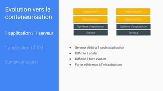 Evolution vers la
conteneurisation
1 application / 1 serveur
1 application / 1 VM
Conteneurisation
Serveur
Système d’exploitation
Dépendances
Application A
● Serveur dédié à 1 seule application
● Diﬃcile à scaler
● Diﬃcile à faire évoluer
● Forte adhérence à l’infrastructure
Serveur
Système d’exploitation
Dépendances
Application B
 