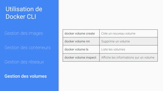 Utilisation de
Docker CLI
Gestion des images
Gestion des conteneurs
Gestion des réseaux
Gestion des volumes
docker volume create Crée un nouveau volume
docker volume rm Supprime un volume
docker volume ls Liste les volumes
docker volume inspect Aﬃche les informations sur un volume
 