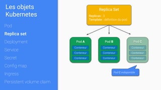 Pod A
Conteneur
Conteneur
Conteneur
Replica Set
Replicas : 3
Template : déﬁnition du pod
Pod B
Conteneur
Conteneur
Conteneur
Pod C
Conteneur
Conteneur
Conteneur
Pod C indisponible
Les objets
Kubernetes
Pod
Replica set
Deployment
Service
Secret
Conﬁg map
Ingress
Persistent volume claim
 