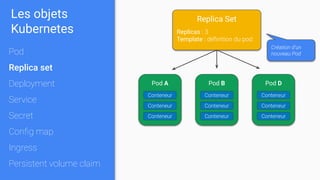 Pod A
Conteneur
Conteneur
Conteneur
Replica Set
Replicas : 3
Template : déﬁnition du pod
Pod B
Conteneur
Conteneur
Conteneur
Pod D
Conteneur
Conteneur
Conteneur
Création d’un
nouveau Pod
Les objets
Kubernetes
Pod
Replica set
Deployment
Service
Secret
Conﬁg map
Ingress
Persistent volume claim
 