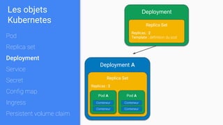 Deployment
Replica Set
Replicas : 2
Template : déﬁnition du pod
Deployment A
Replica Set
Replicas : 2
Pod A
Conteneur
Conteneur
Pod A
Conteneur
Conteneur
Les objets
Kubernetes
Pod
Replica set
Deployment
Service
Secret
Conﬁg map
Ingress
Persistent volume claim
 