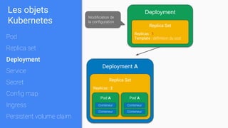 Deployment
Replica Set
Replicas : 1
Template : déﬁnition du pod
Deployment A
Replica Set
Replicas : 2
Pod A
Conteneur
Conteneur
Pod A
Conteneur
Conteneur
Modiﬁcation de
la conﬁguration
Les objets
Kubernetes
Pod
Replica set
Deployment
Service
Secret
Conﬁg map
Ingress
Persistent volume claim
 