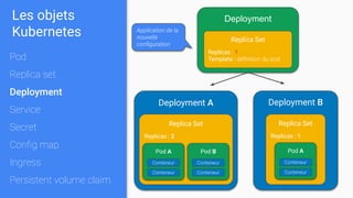 Deployment
Replica Set
Replicas : 1
Template : déﬁnition du pod
Deployment A
Replica Set
Replicas : 2
Pod A
Conteneur
Conteneur
Pod B
Conteneur
Conteneur
Deployment B
Replica Set
Replicas : 1
Pod A
Conteneur
Conteneur
Application de la
nouvelle
conﬁguration
Les objets
Kubernetes
Pod
Replica set
Deployment
Service
Secret
Conﬁg map
Ingress
Persistent volume claim
 