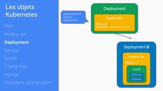 Deployment
Replica Set
Replicas : 1
Template : déﬁnition du pod
Deployment B
Replica Set
Replicas : 1
Pod A
Conteneur
Conteneur
Suppression de
l’ancien
déploiement
Les objets
Kubernetes
Pod
Replica set
Deployment
Service
Secret
Conﬁg map
Ingress
Persistent volume claim
 