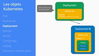 Deployment
Replica Set
Replicas : 2
Template : déﬁnition du pod
Deployment B
Replica Set
Replicas : 1
Pod A
Conteneur
Conteneur
Retour arrière sur
la conﬁguration
Les objets
Kubernetes
Pod
Replica set
Deployment
Service
Secret
Conﬁg map
Ingress
Persistent volume claim
 