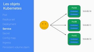Pod A
Conteneur
Conteneur
Pod B
Conteneur
Conteneur
Pod C
Conteneur
Conteneur
10.0.85.10
10.0.85.11
10.0.85.12
Les objets
Kubernetes
Pod
Replica set
Deployment
Service
Secret
Conﬁg map
Ingress
Persistent volume claim
 