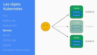 Pod A
Conteneur
Conteneur
Pod B
Conteneur
Conteneur
Pod C
Conteneur
Conteneur
10.0.85.10
10.0.85.11
10.0.85.12
Les objets
Kubernetes
Pod
Replica set
Deployment
Service
Secret
Conﬁg map
Ingress
Persistent volume claim
 