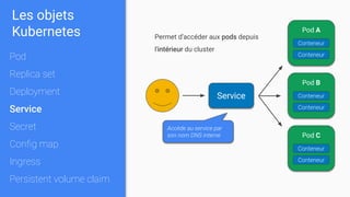 Pod A
Conteneur
Conteneur
Pod C
Conteneur
Conteneur
Pod B
Conteneur
Conteneur
Service
Permet d’accéder aux pods depuis
l'intérieur du cluster
Accède au service par
son nom DNS interne
Les objets
Kubernetes
Pod
Replica set
Deployment
Service
Secret
Conﬁg map
Ingress
Persistent volume claim
 
