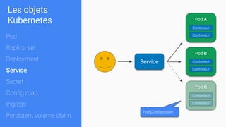 Service
Pod C
Conteneur
Conteneur
Pod C indisponible
Pod A
Conteneur
Conteneur
Pod B
Conteneur
Conteneur
Les objets
Kubernetes
Pod
Replica set
Deployment
Service
Secret
Conﬁg map
Ingress
Persistent volume claim
 