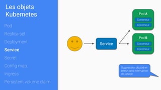 Service
Suppression du pod en
erreur sans interruption
de service
Pod A
Conteneur
Conteneur
Pod B
Conteneur
Conteneur
Les objets
Kubernetes
Pod
Replica set
Deployment
Service
Secret
Conﬁg map
Ingress
Persistent volume claim
 