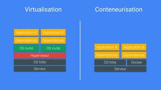 Serveur
OS hôte
Hyperviseur
OS invité OS invité
Dépendances
Application A
Dépendances
Application B
Serveur
OS hôte
Dépendances
Application A
Dépendances
Application B
Virtualisation Conteneurisation
Docker
 