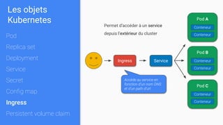 Pod A
Conteneur
Conteneur
Pod C
Conteneur
Conteneur
Pod B
Conteneur
Conteneur
ServiceIngress
Permet d’accéder à un service
depuis l’extérieur du cluster
Accède au service en
fonction d’un nom DNS
et d’un path d’url
Les objets
Kubernetes
Pod
Replica set
Deployment
Service
Secret
Conﬁg map
Ingress
Persistent volume claim
 