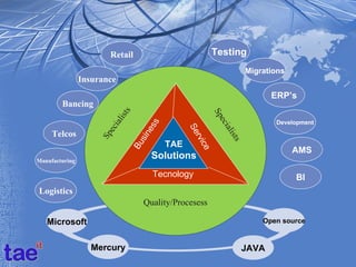 Retail                           Testing
                                                                   Migrations
                Insurance
                                                                         ERP’s
        Bancing

                            ts




                                                        Sp
                        lis




                                                          ec
                                                                          Development




                                    s
                       cia



                                 es




                                                          ial
                                              Se
     Telcos
                        e


                                sin




                                                           ist
                     Sp




                                                 rv
                                        TAE




                                                               s
                                                  ice
                              Bu
                                                                                AMS
Manufacturing
                                      Solutions
                                      Tecnology                                 BI
Logistics
                                 Quality/Procesess

   Microsoft                                                           Open source


                   Mercury                                       JAVA
 