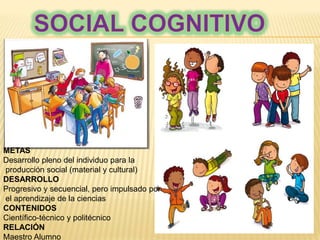 METAS
Desarrollo pleno del individuo para la
producción social (material y cultural)
DESARROLLO
Progresivo y secuencial, pero impulsado por
el aprendizaje de la ciencias
CONTENIDOS
Científico-técnico y politécnico
RELACIÓN
Maestro Alumno
 