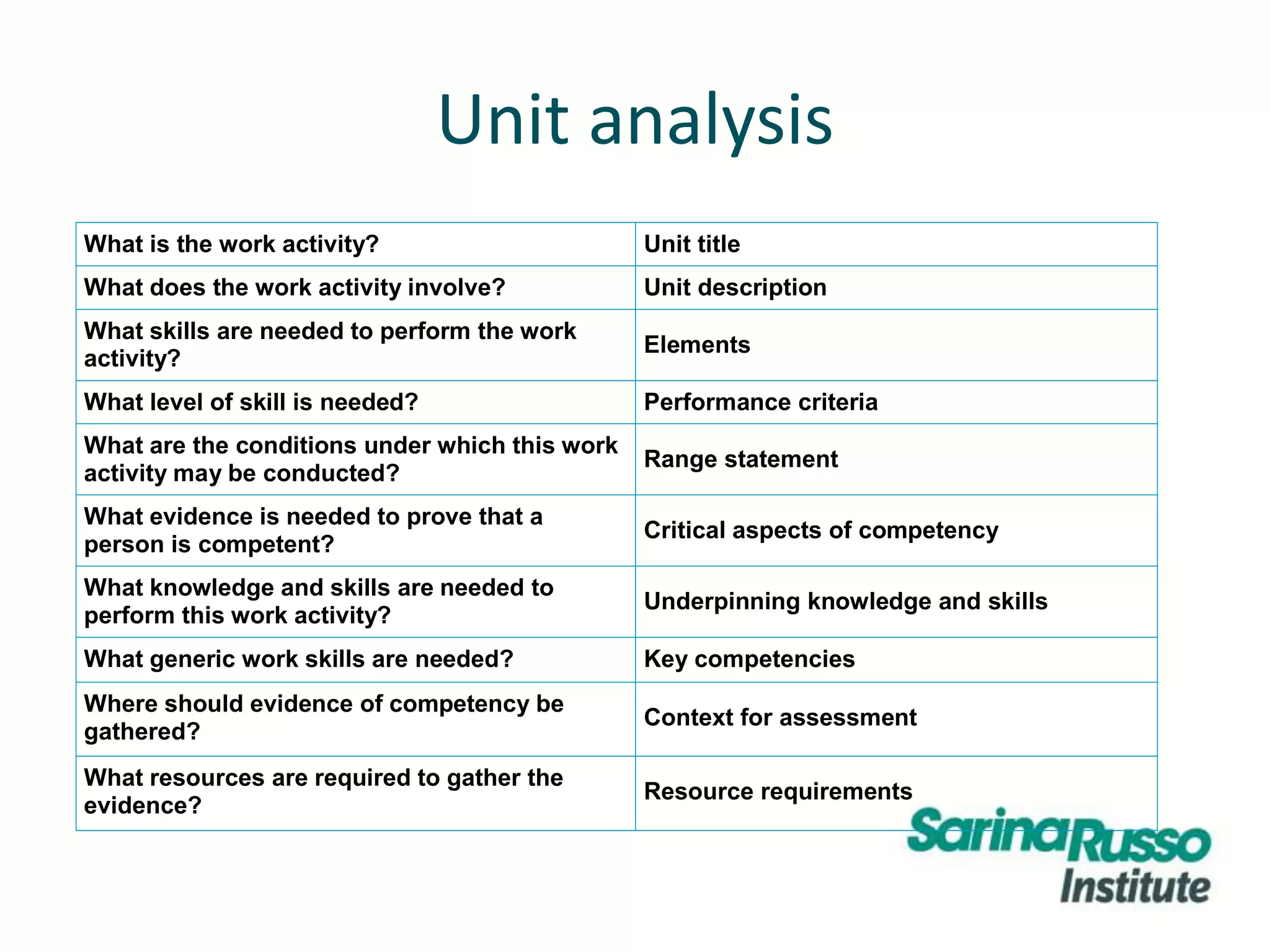 Unit analysis
What is the work activity? Unit title
What does the work activity involve? Unit description
What skills are needed to perform the work
activity?
Elements
What level of skill is needed? Performance criteria
What are the conditions under which this work
activity may be conducted?
Range statement
What evidence is needed to prove that a
person is competent?
Critical aspects of competency
What knowledge and skills are needed to
perform this work activity?
Underpinning knowledge and skills
What generic work skills are needed? Key competencies
Where should evidence of competency be
gathered?
Context for assessment
What resources are required to gather the
evidence?
Resource requirements
 