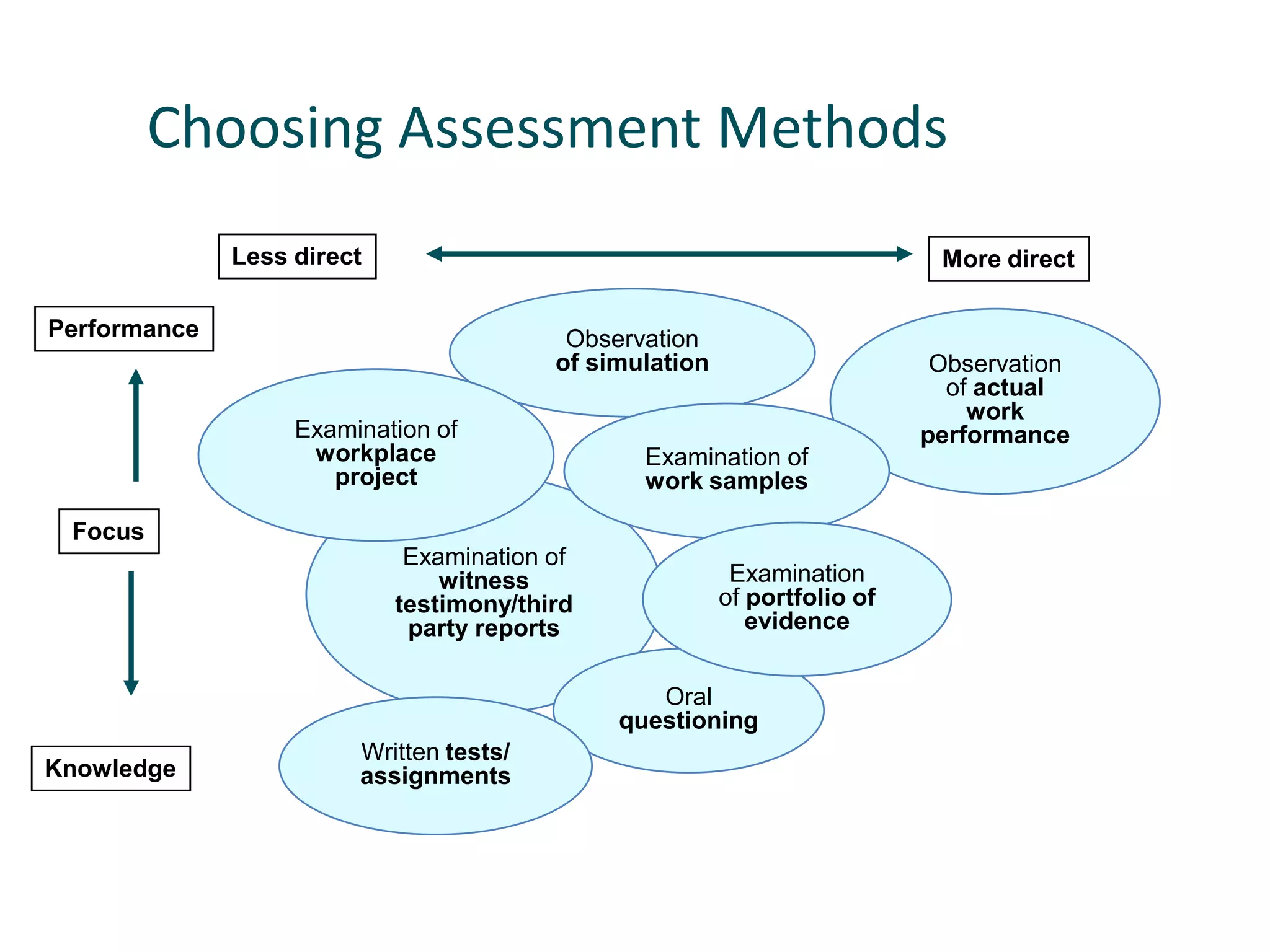 Choosing Assessment Methods
Observation
of actual
work
performance
Observation
of simulation
Examination of
witness
testimony/third
party reports
Oral
questioning
Examination of
work samples
Examination of
workplace
project
Examination
of portfolio of
evidence
Written tests/
assignments
More directLess direct
Performance
Knowledge
Focus
 