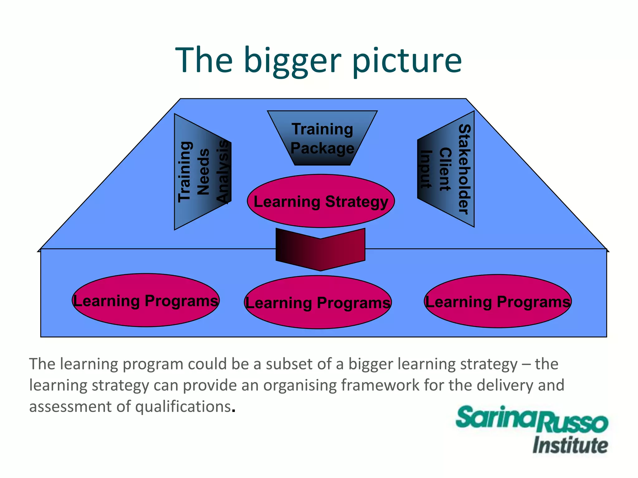 The bigger picture
Learning Strategy
Learning Programs Learning Programs Learning Programs
Training
Package
Training
Needs
Analysis
Stakeholder
Client
Input
The learning program could be a subset of a bigger learning strategy – the
learning strategy can provide an organising framework for the delivery and
assessment of qualifications.
 