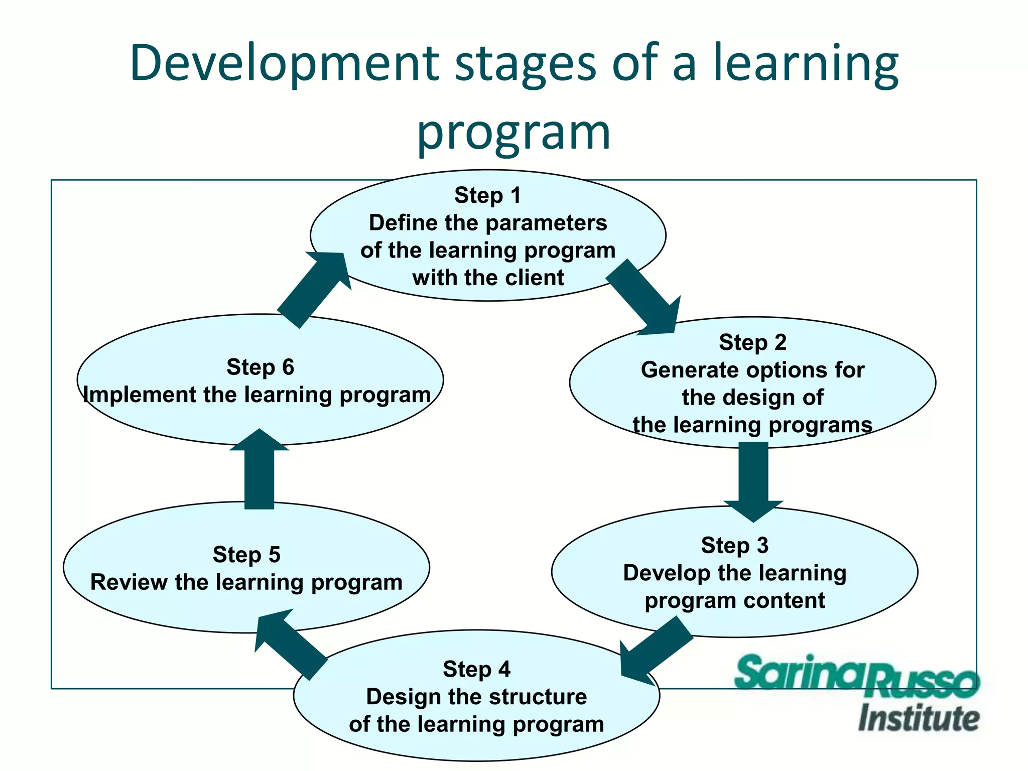 Development stages of a learning
program
Step 1
Define the parameters
of the learning program
with the client
Step 2
Generate options for
the design of
the learning programs
Step 3
Develop the learning
program content
Step 4
Design the structure
of the learning program
Step 5
Review the learning program
Step 6
Implement the learning program
 