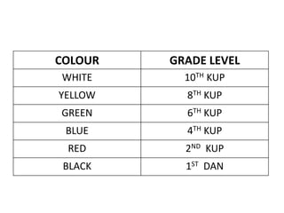 COLOUR GRADE LEVEL
WHITE 10TH KUP
YELLOW 8TH KUP
GREEN 6TH KUP
BLUE 4TH KUP
RED 2ND KUP
BLACK 1ST DAN
 