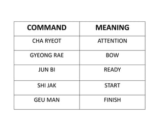 COMMAND MEANING
CHA RYEOT ATTENTION
GYEONG RAE BOW
JUN BI READY
SHI JAK START
GEU MAN FINISH
 