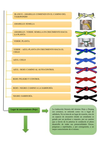 BLANCO - AMARILLO: COMIENZO EN EL CAMINO DEL
TAEKWONDO
AMARILLO: SEMILLA
AMARILLO - VERDE: SEMILLA EN CRECIMIENTO HACIA
LA PLANTA
VERDE: PLANTA
VERDE – AZUL-PLANTA EN CRECIMIENTO HACIA EL
CIELO
AZUL: CIELO
AZUL - ROJO: CAMINO AL AUTO-CONTROL
ROJO: PELIGRO Y CONTROL
ROJO - NEGRO: CAMINO A LA SABIDURÍA
NEGRO: SABIDURÍA.
Lugar de entrenamiento (Dojo) La traducción literaria del término Dojo o Dojang
(en coreano), se entiende como vía o lugar de
sabiduría. No se trata de un lugar de reunión, sino de
un espacio de encuentro donde un estudiante es
guiado por un profesor o maestro, por un camino
que a través de la práctica le conducirá al pleno
desarrollo de todas sus potencialidades físicas,
psíquicas y espirituales, y por consiguiente, a un
mejor conocimiento de sí mismo.
 