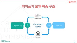 띄어쓰기 모델 학습 구조
Candidate Models
Train
Test
&
Update
Training Data
N-Iteration
works
1. 학습 데이터 구성 2. 모델 학습
 