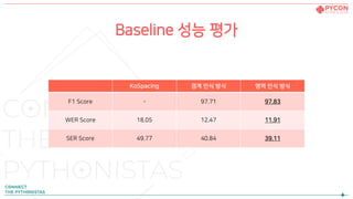 Baseline 성능 평가
KoSpacing 경계 인식 방식 영역 인식 방식
F1 Score - 97.71 97.83
WER Score 18.05 12.47 11.91
SER Score 49.77 40.84 39.11
 