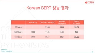 Korean BERT 성능 결과
KoSpacing BiLSTM-CRF (영역)
KoBERT
(3 Layers)
KoBERT
(6 Layers)
F1 Score - 97.83 98.62 98.70
WER Score 18.05 11.91 8.08 7.63
SER Score 49.77 39.11 30.24 28.65
 