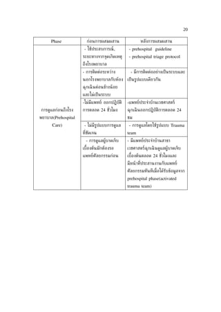20

     Phase             ก่อนการผสมผสาน                หลังการผสมผสาน
                      - ใช้ประสบการณ์,        - prehospital guideline
                     ระยะทางจากจุดเกิดเหตุ    - prehospital triage protocol
                     ถึงโรงพยาบาล
                     - การติดต่อระหว่าง        - มีการติดต่ออย่างเป็ นระบบและ
                     นอกโรงพยาบาลกับห้อง เป็ นรูปแบบเดียวกัน
                     ฉุกเฉิ นค่อนข้างน้ อย
                     และไม่เป็ นระบบ
                     -ไม่มีแพทย์ ออกปฏิบัติ   -แพทย์ประจำาบ้านเวชศาสตร์
การดูแลก่อนถึงโรง    การตลอด 24 ชัวโมง
                                  ่           ฉุกเฉิ นออกปฏิบัติการตลอด 24
พยาบาล(Prehospital                            ชม
      Care)           - ไม่มีรูปแบบการดูแล    - การดูแลโดยใช้รูปแบบ Trauma
                     ท่ีชัดเจน                team
                       - การดูแลผู้บาดเจ็บ    - มีแพทย์ประจำาบ้านสาขา
                     เบ้ืองต้นมักต้องรอ       เวชศาสตร์ฉุกเฉิ นดูแลผู้บาดเจ็บ
                     แพทย์ศัลยกรรมก่อน        เบ้ืองต้นตลอด 24 ชัวโมงและ
                                                                 ่
                                              มีหน้ าท่ีประสานงานกับแพทย์
                                              ศัลยกรรมทันทีเม่ ือได้รับข้อมูลจาก
                                              prehospital phase(activated
                                              trauma team)
 