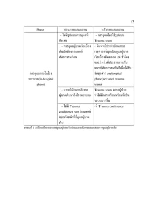 21

           Phase                     ก่อนการผสมผสาน                หลังการผสมผสาน
                               - ไม่มีรูปแบบการดูแลท่ี        - การดูแลโดยใช้รูปแบบ
                              ชัดเจน                         Trauma team
                                - การดูแลผู้บาดเจ็บเบ้ือง    - มีแพทย์ประจำาบ้านสาขา
                              ต้นมักต้องรอแพทย์              เวชศาสตร์ฉุกเฉิ นดูแลผู้บาด
                              ศัลยกรรมก่อน                   เจ็บเบ้ืองต้นตลอด 24 ชัวโมง
                                                                                    ่
                                                             และมีหน้ าท่ีประสานงานกับ
                                                             แพทย์ศัลยกรรมทันทีเม่ ือได้รับ
     การดูแลภายในโรง                                         ข้อมูลจาก prehospital
   พยาบาล(In-hospital                                        phase(activated trauma
           phase)                                            team)
                                - แพทย์มักมาหลังจาก          Trauma team มารอผู้ป่วย
                              ผู้บาดเจ็บมาถึงโรงพยาบาล       ทำาให้มีการเตรียมพร้อมท่ีเป็ น
                                                             ระบบมากขึ้น
                                - ไม่มี Trauma               -มี Trauma conference
                              conference ระหว่างแพทย์
                              และเจ้าหน้ าท่ีท่ีดูแลผู้บาด
                              เจ็บ
ตารางท่ี 1 เปรียบเทียบระบบการดูแลผููบาดเจ็บก่อนและหลังการผสมผสานการดูแลผููบาดเจ็บ
 