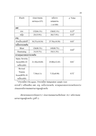 24

        ตัวแปร         ก่อนการผสม            หลังการ               p Value
                       ผสาน(n=157)          ผสมผสาน
                                             ( n=168)
 เพศ
                                                                           ¶
         ชาย            132(84.1%)          138(82.1%)              0.23
                                                                           ¶
         หญิง           25(15.9%)           30(17.9%)               0.52
 อายุ
                                                                        †
 ค่าเฉล่ีย(±SD)ปี     30.27(±10.54)        27.78(±10.50)            0.03
 กลไกการบาดเจ็บ
         Blunt          126(80.3%)          149(88.7%)                     ¶
                                                                    0.02
   Penetrating          31(19.7%)           19(11.3%)
 ความรุนแรงของการบาดเจ็บ
 Injury Severity
                                                                        †
  Score(ISS) ค่า      21.10(±10.69)        25.00(±12.45)            0.01
   เฉล่ีย(±SD)
        Revised
        Trauma                                                          †
                        7.36(±1.1)          7.32(±0.98)             0.72
 Score(RTS) ค่า
   เฉล่ีย(±SD)
   ¶                         †
       คำานวณโดย Chi-square, คำานวณโดย Independent sample t-test
ตารางท่ี 2 เปรียบเทียบ เพศ, อาย่, กลไกการบาดเจ็บ, ความร่นแรงของการบาดเจ็บระหว่าง
ก่อนและหลังการผสมผสานการดูแลผููบาดเจ็บ


         อัตราตายลดลงจากรูอยละ15.2 ก่อนการผสมผสานเป็ นรูอยละ 10.1 หลังการผสม
ผสานการดูแลผููบาดเจ็บ (รูปท่ี 1)
 