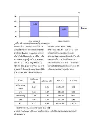 25




รูปท่ี 1 อัตราตายของก่อนและหลังการผสมผสาน
จากตารางท่ี 3    จากตารางแสดงถึงความ            Revised Trauma Score (RTS)
สัมพันธ์ระหว่างปั จจัยต่างๆท่ีมีผลต่ออัตรา      (OR= 0.30; 95% CI= 0.20-0.44)        เม่ อ
                                                                                         ื
ตายโดยใช้ Logistic regression แสดงให้           เปรียบเทียบกับก่อนผสมผสานพบว่า
เห็นว่าปั จจัยท่ีมีผลต่ออัตราตายได้แก่ หลัง     Adjusted Odd ratio ของโอกาสเสียชีวิตหลัง
ผสมผสานการดูแลผู้บาดเจ็บ (OR=0.36;              ผสมผสานเป็ น 0.36 โดยปรับตาม อายุ,
95% CI 0.13-0.92), อายุ (OR=1.47;               กลไกการบาดเจ็บ, ISS, RTS      ซ่งหมายถึง
                                                                                ึ
95% CI 1.02-2.12) ความรุนแรงของการ              โอกาสเสียชีวิตของผู้บาดเจ็บลดลงร้อยละ 64
บาดเจ็บ ทัง Injury Severity Score (ISS)
          ้                                     หลังการผสมผสานการดูแลผู้บาดเจ็บ
(OR= 1.06; 95% CI=1.02-1.10) และ


                      Unadjusted
     ตัวแปร                            Adjusted OR†        95% CI           p Value
                          OR
  หลังการผสม
                          0.62                0.36         0.13-0.92          0.04
      ผสาน
       อายุ               1.04                1.47         1.02-2.12          0.04
   Penetrating            2.30                3.37         1.15-9.84          0.27

       ISS                1.08                1.06         1.02-1.10         0.004

      RTS                 0.27                0.30         0.20-0.44         <0.001
  †เม่ อปรับตามอายุ, กลไกการบาดเจ็บ, ISS, RTS
       ื
ตารางท่ี 3 Adjusted odd ratio ของโอกาสการการเสียชีวิตหลังการผสมผสานเทียบกับ
ก่อนผสมผสาน
 
