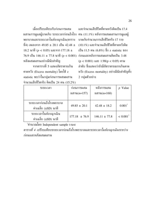 26

         เม่ อเปรียบเทียบกับก่อนการผสม
             ื                               และจำานวนเสียชีวิตท่ีคาดหวังคิดเป็ น 17.4
ผสานการดูแลผู้บาดเจ็บ ระยะเวลาก่อนถึงโรง คน (11.1%) หลังการผสมผสานการดูแลผู้
พยาบาลและระยะเวลาในห้องฉุกเฉิ น(ตาราง        บาดเจ็บจำานวนการเสียชีวิตจริง 17 ราย
ท่ี4) ลดลงจาก 49.85 ± 20.1 เป็ น 42.48 ±     (10.1%) และจำานวนเสียชีวิตท่ีคาดหวังคิด
18.2 นาที (p < 0.05) และจาก 177.18 ±         เป็ น 11.5 คน (6.8%) ซ่ง z statistic ของ
                                                                    ึ
76.9 เป็ น 146.11 ± 77.8 นาที (p < 0.001) ก่อนและหลังการผสมผสานคิดเป็ น 3.48
หลังผสมผสานอย่างมีนัยสำาคัญ                  (p < 0.001) และ 1.98(p < 0.05) ตาม
         จากตารางท่ี 5 แสดงอัตราตายเกิน      ลำาดับ ซ่งแสดงว่ายังมีอัตราตายมากเกินคาด
                                                      ึ
คาดหวัง (Excess mortality) โดยใช้ z          หวัง (Excess mortality) อย่างมีนัยสำาคัญทัง
                                                                                       ้
statistic พบว่าในกลุ่มก่อนการผสมผสาน         2 กลุ่มตัวอย่าง
จำานวนเสียชีวิตจริง คิดเป็ น 24 คน (15.2%)
               ระยะเวลา                  ก่อนการผสม        หลังการผสม         p Value
                                      ผสาน(n=157)         ผสาน(n=168)


      ระยะเวลาก่อนถึงโรงพยาบาล                                                         †
                                      49.85 ± 20.1         42.48 ± 18.2        0.001
          ค่าเฉล่ีย (±SD) นาที
        ระยะเวลาในห้องฉุกเฉิ น                                                             †
                                      177.18 ± 76.9       146.11 ± 77.8       < 0.001
          ค่าเฉล่ีย (±SD) นาที
  †
      คำานวณโดย Independent sample t-test
ตารางท่ี 4 เปรียบเทียบระยะเวลาก่อนถึงโรงพยาบาลและระยะเวลาในหูองฉ่กเฉิ นระหว่าง
ก่อนและหลังผสมผสาน
 