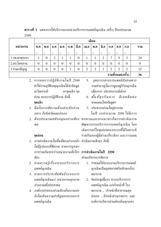 33

          ตารางท่ี 1 แสดงการให้บริการของหน่ วยบริการการแพทย์ฉุกเฉิ น (ครัง) ปี งบประมาณ
                                                                         ้
          2549
                                                                               เดือน
   หน่ วยงาน         ต.ค     พ.ย     ธ.ค     ม.ค     ก.พ     มี.ค      เม.ย พ.ค          มิ.ย    ก.ค ส.ค           ก.ย             รวม
                     .       .       .       .       .       .         .         .       .       .        .        .
1.รพ.ตาพระยา             1       0       2       1       1       0         1         1       2       7        5        3           24
2.สอ.โคคลาน              0       0       0       0       0       0         0         0       0       0        0        0            0
3.ร่วมกตัญญู             0       0       0       0       1       0         2         2       1       2        2        2           12
                                                                                                 รวมทังหมด(ครัง)
                                                                                                      ้       ้                    36
               2. จา ก ผล ก า รป ฏิ บั ติ ง า น ใ น ปี 2549                5.     บ่ ค ลากรทางการแพทย์ ยั ง ขาดควร
                   ทำาให้งานอุบัติเหตุฉุกเฉิ นได้นำาข้อมูล                      รามชำานาญในการดูแลผููป่วยฉ่กเฉิ น
                   มาวิเคราะห์                   หาจุดแข็ง จุด                  เน่ ืองจาก ประสบการณ์นูอ ย
                   อ่อน ของการปฏิบัติงาน ดังนี้                            6. พ ้ืน ท ่ีท่ ร กั น ด า ร       มี เ ข ต ติ ด ต่ อ
                   จุดแข็ง                                                      ชายแดนไทยกัมพูชา
               1. มี น โยบายชั ด เจนตั ง แต่ ร ะดั บ ส่ ว น
                                       ้                                   7. ประชากรส่วนใหญ่ยากจน
                   กลาง ถึงจังหวัดและอำาเภอ                                     ในปี งบประมา ณ 2550 ได้ มี ก า ร
               2. มี ง บประมาณสนั บสน่ น อย่ า งเพี ย ง ทบทวนและหาแนวทางในการดำา เนิ นงาน
                   พอ                                                พั ฒ นาระบบบริ ก ารการแพทย์ ฉุ ก เฉิ น โดย
                                                                     เน้ นการแก้ไขจุดอ่อนของระบบท่ีได้วิเคราะห์
                   จุดอ่อน                                           ร่ ว มกั น ของผู้ มี ส่ ว นเก่ีย วข้ อ ง และวางแผน
               1. การดำา เนิ นงานในพ้ืนท่ีของอำา เภอยัง ดำาเนิ นงานเชิงรุก ดังนี้
                   ไม่มีรูปแบบท่ีชัดเจน ขาดการบูร ณา
                   การร่วมกันระหว่างหน่ วยงานท่ีเก่ียว การดำาเนิ นงานในปี 2550
                   ขัอง                                              ดูานบริหารการจัดการ
               2. ขาดความรูู เ ร่ ือ งระบบบริ ก ารการ                      1. กำาหนดให้ระบบงานบริการการแพทย์
                   แพทย์ฉ่กเฉิ น                                                ฉุกเฉิ นเป็ นยุทธศาสตร์หลักของโรง
               3. ขาดการประชาสั ม พั น ธ์ ร ะบบการ                              พยาบาล
                   แพทย์ฉ่กเฉิ นแก่ หน่ วยงานท่กภาค                        2. จัดประชุมชีแจง ระบบบริการการ
                                                                                         ้
                   ส่วนรวมทังประชาชน
                            ้                                                   แพทย์ฉุกเฉิ น แก่เจ้าหน้ าท่ี โรง
               4. องค์กรปกครองส่วนทูองถ่ินบางแห่ง                               พยาบาล , เจ้าหน้ าท่ีสาธารณสุข
                   ยัง ไม่ เ ห็ น ความสำา คั ญ ของระบบการ                       อำาเภอ , หัวหน้ าส่วนราชการ และ
                   แพทย์ฉ่กเฉิ น                                                องค์การบริหารส่วนท้องถ่ินทุกแห่ง
 