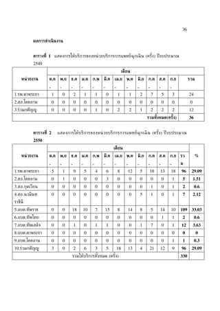 36

          ผลการดำาเนิ นงาน


          ตารางท่ี 1 แสดงการให้บริการของหน่ วยบริการการแพทย์ฉุกเฉิ น (ครัง) ปี งบประมาณ
                                                                         ้
          2549
                                                                                เดือน
    หน่ วยงาน     ต.ค       พ.ย     ธ.ค      ม.ค      ก.พ     มี.ค     เม.ย พ.ค            มิ.ย    ก.ค ส.ค           ก.ย           รวม
                  .         .       .        .        .       .        .          .        .       .        .        .
1.รพ.ตาพระยา           1        0       2        1        1       0        1          1        2       7        5        3         24
2.สอ.โคคลาน            0        0       0        0        0       0        0          0        0       0        0        0          0
3.ร่วมกตัญญู           0        0       0        0        1       0        2          2        1       2        2        2         12
                                                                                                   รวมทังหมด(ครัง)
                                                                                                        ้       ้                  36


          ตารางท่ี 2       แสดงการให้บริการของหน่ วยบริการการแพทย์ฉุกเฉิ น (ครัง) ปี งบประมาณ
                                                                               ้
          2550
                                                                       เดือน
    หน่ วยงาน     ต.ค       พ.ย     ธ.ค      ม.ค      ก.พ     มี.ค     เม.ย พ.ค            มิ.ย    ก.ค ส.ค           ก.ย รว             %
                  .         .       .        .        .       .        .          .        .       .        .        .       ม
1.รพ.ตาพระยา           5        1       9        5        4       6        8          12       5       10       13   18      96     29.09
2.สอ.โคคลาน            0        1       0        0        0       3        0          0        0       0        0        1    5         1.51
3.สอ.กุดเวียน          0        0       0        0        0       0        0          0        0       1        0        1    2         0.6
4.สอ.นวมินท            0        0       0        0        0       0        0          0        5       1        0        1    7         2.12
ราชินี
5.อบต.ทัพราช           0        0       18       10       7       15       8          14       8       5        14   10      109    33.03
6.อบต.ทัพไทย           0        0       0        0        0       0        0          0        0       0        1        1    2         0.6
7.อบต.ทัพเสด็จ         0        0       1        0        1       1        0          0        1       7        0        1   12         3.63
8.อบต.ตาพระยา          0        0       0        0        0       0        0          0        0       0        0        0    0          0
9.อบต.โคคลาน           0        0       0        0        0       0        0          0        0       0        0        1    1         0.3
10.ร่วมกตัญญู          3        0       2        6        3       5        18         13       4       21       12       9   96     29.09
                                    รวมให้บริการทังหมด (ครัง)
                                                  ้        ้                                                                 330
 