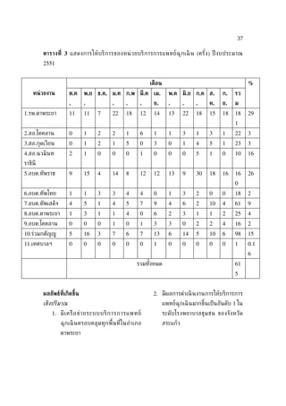 37

         ตารางท่ี 3 แสดงการให้ บริ ก ารของหน่ ว ยบริ ก ารการแพทย์ ฉุ ก เฉิ น (ครั ง ) ปี งบประมาณ
                                                                                  ้
         2551


                                                         เดือน                                          %
    หน่ วยงาน         ต.ค     พ.ย ธ.ค. ม.ค ก.พ มี.ค เม.            พ.ค มิ.ย ก.ค ส.         ก.    รว
                      .       .         .     .     .     ย.       .       .    .     ค.   ย.    ม
1.รพ.ตาพระยา          11      11   7    22    18    12    14       13      22   18    15   18    18     29
                                                                                                 1
2.สอ.โคคลาน           0       1    2    2     1     6     1        1       3    1     3    1     22     3
3.สอ.กุดเวียน         0       1    2    1     5     0     3        0       1    4     5    1     23     3
4.สอ.นวมินท           2       1    0    0     0     1     0        0       0    5     1    0     10     16
ราชินี
5.อบต.ทัพราช          9       15   4    14    8     12    12       13      9    30    18   16    16     26
                                                                                                 0
6.อบต.ทัพไทย          1       1    3    3     4     4     0        1       3    2     0    0     18     2
7.อบต.ทัพเสด็จ        4       5    1    4     5     7     9        4       6    2     10   4     61     9
8.อบต.ตาพระยา         1       3    1    1     4     0     6        2       3    1     1    2     25     4
9.อบต.โคคลาน          0       0    0    1     0     1     3        3       0    2     2    4     16     2
10.ร่วมกตัญญู         5       16   3    7     6     7     13       6       14   5     10   6     98     15
11.เทศบาลฯ            0       0    0    0     0     0     1        0       0    0     0    0     1      0.1
                                                                                                        6
                                                   รวมทังหมด
                                                        ้                                        61
                                                                                                 5


         ผลลัพธ์ท่ีเกิดขึ้น                               2. มีผลการดำาเนิ นงานการให้บริการการ
         เชิงปริมาณ                                              แพทย์ฉุกเฉิ นมากขึ้นเป็ นอันดับ 1 ใน
             1. มี เ ครื อ ข่ า ยระบบบริ ก ารการแพทย์            ระดับโรงพยาบาลชุ ม ชน ของจัง หวั ด
                 ฉุกเฉิ นครอบคลุมทุกพ้ืนท่ีใ นอำา เภอ            สระแก้ว
                 ตาพระยา
 