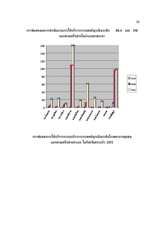 38

กราฟแสดงผลการดำาเนิ นงานการให้บริการการแพทย์ฉุกเฉิ นระดับ     BLS และ FR
                      แยกตามเครือข่ายในอำาเภอตาพระยา




    กราฟแสดงการให้บริการระบบบริการการแพทย์ฉุกเฉิ นระดับโรงพยาบาลชุมชน
                แยกตามเครือข่ายอำาเภอ ในจังหวัดสระแก้ว 2551
 