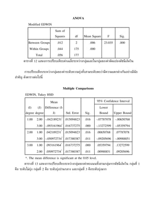 ANOVA
           Modified EDWIN

                                     Sum of
                                 Squares             df    Mean Square      F         Sig.

           Between Groups             .012           2        .006        23.035      .000
            Within Groups             .044          175       .000
                 Total                .056          177
       ตารางที่ 12 แสดงการเปรียบเทียบค่าเฉลี่ยระหว่างกล่มและในกล่มของค่าดัดแปลงดัชนี เอ็ดวิน
                                                        ุ        ุ


       การเปรียบเทียบระหว่างกล่มของค่าระดับความยุ่งทังสามระดับพบว่ามีความแตกต่างกันอย่างมีนัย
                               ุ                     ้
สำาคัญ ดังตารางต่อไปนี้


                                             Multiple Comparisons
        EDWIN, Tukey HSD

                              Mean                                   95% Confidence Interval

           (I)    (J)     Difference (I-                               Lower
        degree degree           J)            Std. Error   Sig.        Bound       Upper Bound
                                         *
          1.00    2.00    -.042189231         .015094823   .016      -.07787078    -.00650768
                                         *
                  3.00    -.093161964         .016737275   .000      -.13272599    -.05359794
                                        *
          2.00    1.00    .042189231          .015094823   .016      .00650768      .07787078
                                         *
                  3.00    -.050972734         .017380387   .011      -.09205696    -.00988851
                                        *
          3.00    1.00    .093161964          .016737275   .000      .05359794      .13272599
                                        *
                  2.00    .050972734          .017380387   .011      .00988851      .09205696

        *. The mean difference is significant at the 0.05 level.
       ตารางที่ 13 แสดงการเปรียบเทียบระหว่างกล่มของค่าคะแนนทังสามกล่มจากดัชนี เอ็ดวิน กล่มที่ 1
                                               ุ             ้      ุ                    ุ
คือ ระดับไม่ยง กล่มที่ 2 คือ ระดับย่งปานกลาง และกล่มที่ 3 คือระดับยุ่งมาก
             ุ่   ุ                 ุ              ุ
 