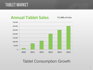 TABLET MARKET

   Annual	
  Tablet	
  Sales	
                                    1,000s	
  of	
  Units	
  

    350,000	
  

    300,000	
  

    250,000	
  

    200,000	
  

    150,000	
  

    100,000	
  

     50,000	
  

            0	
  
                    2010	
     2011	
     2012	
     2013	
     2014	
          2015	
  



                     Tablet Consumption Growth!
                                                                                              4	
  
 