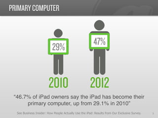PRIMARY COMPUTER


                                                         47%
                           29%


                         2010                          2012
 “46.7% of iPad owners say the iPad has become their
      primary computer, up from 29.1% in 2010”!
  See Business Insider: How People Actually Use the iPad: Results from Our Exclusive Survey.!   5	
  
 