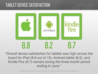 TABLET DEVICE SATISFACTION




           8.8                      8.2                     8.7
“Overall device satisfaction for tablets was high across the
  board for iPad (8.8 out of 10), Android tablet (8.2), and
  Kindle Fire (8.7) owners during the three-month period
                      ending in June.”!
         http://www.comscore.com/Products_Services/Product_Index/TabLens!   7	
  
 