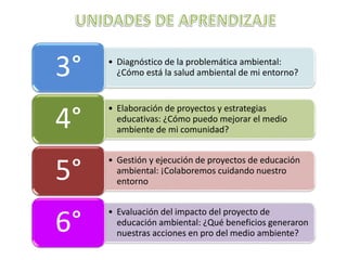 • Diagnóstico de la problemática ambiental:
¿Cómo está la salud ambiental de mi entorno?3°
• Elaboración de proyectos y estrategias
educativas: ¿Cómo puedo mejorar el medio
ambiente de mi comunidad?4°
• Gestión y ejecución de proyectos de educación
ambiental: ¡Colaboremos cuidando nuestro
entorno5°
• Evaluación del impacto del proyecto de
educación ambiental: ¿Qué beneficios generaron
nuestras acciones en pro del medio ambiente?6°
 