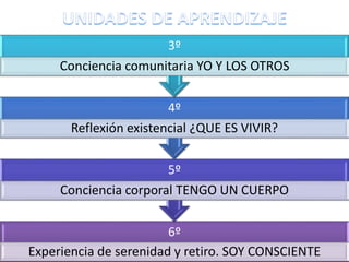 6º
Experiencia de serenidad y retiro. SOY CONSCIENTE
5º
Conciencia corporal TENGO UN CUERPO
4º
Reflexión existencial ¿QUE ES VIVIR?
3º
Conciencia comunitaria YO Y LOS OTROS
 