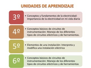 • Conceptos y fundamentos de la electricidad:
Importancia de la electricidad en mi vida diaria3º
• Conceptos básicos de circuitos de
instrumentación: Manejo de los diferentes
tipos de circuitos eléctricos y de herramientas.
4º
• Elementos de una instalación: Interpreta y
modifica una instalación eléctrica5º
• Conceptos básicos de circuitos de
instrumentación: Manejo de los diferentes
tipos de circuitos eléctricos y de herramientas
6º
 