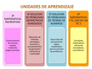 3º
MATEMATICAS
RECREATIVAS
Conocimientos
de ciencias
exactas
mediante
juegos acertijos.
4º SOLUCION
DE PROBLEMAS
GEOMETRICOS
AVANZADOS
Aplicación de
métodos
estrategias,
teoremas y
procedimientos
de geometría
utilizando la
creatividad
5º SOLUCION
DE PROBLEMAS
DE TEORIAS DE
NUMEROS
Desarrollo del
pensamiento
lógico
matemático
para la solución
de problemas.
6º
MATEMATICAS
Y EL USO DE LAS
TIC´S
Conceptos
matemáticos
utilizando
simuladores,
calculadores.
 