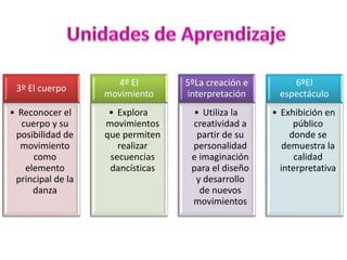 3º El cuerpo
• Reconocer el
cuerpo y su
posibilidad de
movimiento
como
elemento
principal de la
danza
4º El
movimiento
• Explora
movimientos
que permiten
realizar
secuencias
dancísticas
5ºLa creación e
interpretación
• Utiliza la
creatividad a
partir de su
personalidad
e imaginación
para el diseño
y desarrollo
de nuevos
movimientos
6ºEl
espectáculo
• Exhibición en
público
donde se
demuestra la
calidad
interpretativa
 