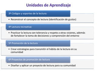 • Reconstruir el concepto de lectura (identificación de gustos)
3º Códigos y soportes de la lectura:
• Practicar la lectura con tolerancia y respeto a otras visiones, además
de fortalecer la toma de decisiones y comprensión del entorno
4º Lectura recreativa:
• Crear estrategias para transmitir el hábito de la lectura en su
comunidad
5º Promoción de la lectura
• Diseñar y aplicar un proyecto de lectura para su comunidad
6º Proyectos de promoción de lectura
 