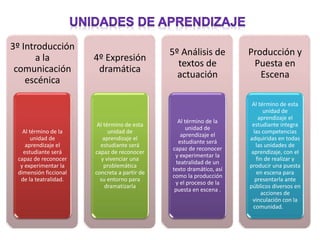 3º Introducción
a la
comunicación
escénica
Al término de la
unidad de
aprendizaje el
estudiante será
capaz de reconocer
y experimentar la
dimensión ficcional
de la teatralidad.
4º Expresión
dramática
Al término de esta
unidad de
aprendizaje el
estudiante será
capaz de reconocer
y vivenciar una
problemática
concreta a partir de
su entorno para
dramatizarla
5º Análisis de
textos de
actuación
Al término de la
unidad de
aprendizaje el
estudiante será
capaz de reconocer
y experimentar la
teatralidad de un
texto dramático, así
como la producción
y el proceso de la
puesta en escena .
Producción y
Puesta en
Escena
Al término de esta
unidad de
aprendizaje el
estudiante integra
las competencias
adquiridas en todas
las unidades de
aprendizaje, con el
fin de realizar y
producir una puesta
en escena para
presentarla ante
públicos diversos en
acciones de
vinculación con la
comunidad.
 